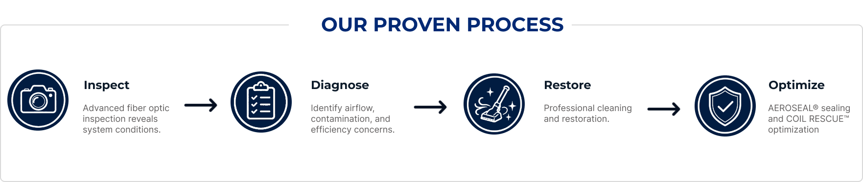 Process